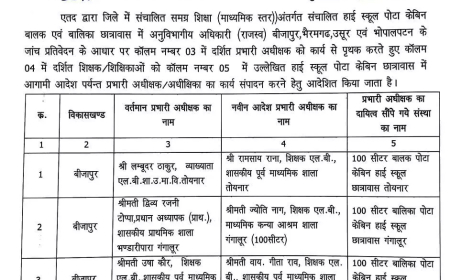 बीजापुर: पोर्टा केबिन घोटाले में बड़ा एक्शन, 24 अधीक्षक पद से हटाए गए